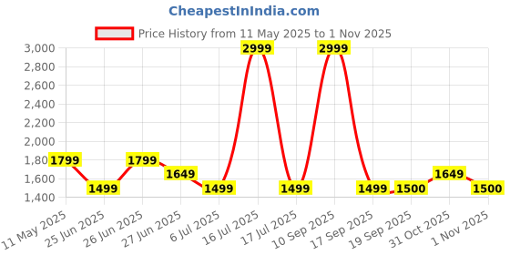 myntra.com Tommy Hilfiger Cotton Casual Men Beanie tommy hilfiger Price History Graph from 11 May 2025 to 1 Nov 2025