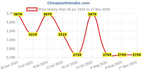 myntra.com Tommy Hilfiger Cotton Casual Spread Collar Shirt tommy hilfiger Price History Graph from 26 Jun 2025 to 17 Nov 2025