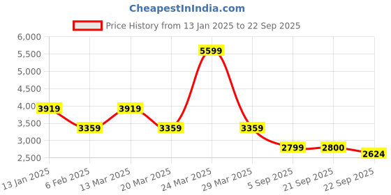 myntra.com Tommy Hilfiger Cotton Mock Neck Sheath Dress tommy hilfiger Price History Graph from 13 Jan 2025 to 22 Sep 2025