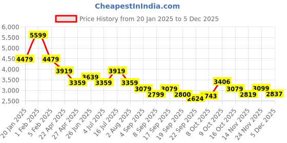 myntra.com Tommy Hilfiger Cotton Pullover tommy hilfiger Price History Graph from 20 Jan 2025 to 4 Dec 2025