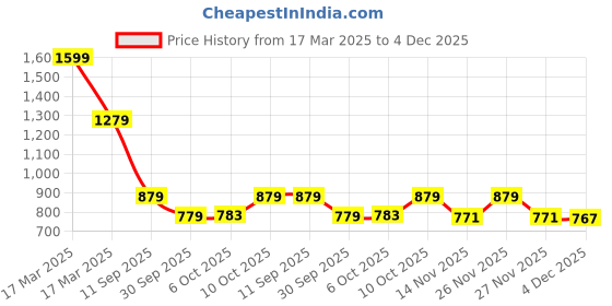 myntra.com Tommy Hilfiger Cotton Top tommy hilfiger Price History Graph from 17 Mar 2025 to 4 Dec 2025