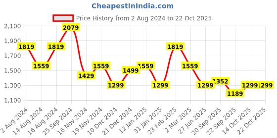 myntra.com Tommy Hilfiger Drop Shoulder Sleeves Relaxed Fit T-shirt tommy hilfiger Price History Graph from 2 Aug 2024 to 22 Oct 2025