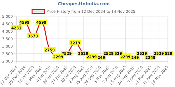 myntra.com Tommy Hilfiger Embellished High Neck Sweatshirt tommy hilfiger Price History Graph from 12 Dec 2024 to 13 Nov 2025