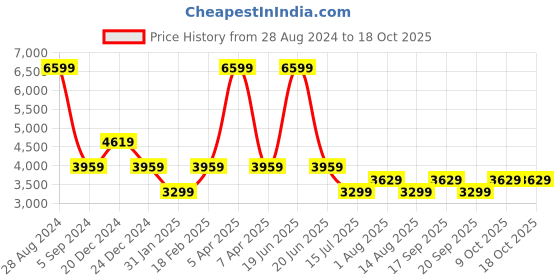 myntra.com Tommy Hilfiger Embellished Pencil Midi Skirts tommy hilfiger Price History Graph from 28 Aug 2024 to 18 Oct 2025