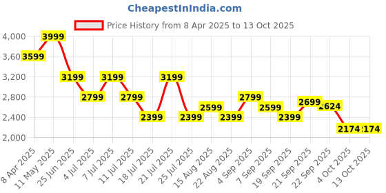 myntra.com Tommy Hilfiger Embroidered A-Line Dress tommy hilfiger Price History Graph from 8 Apr 2025 to 12 Oct 2025