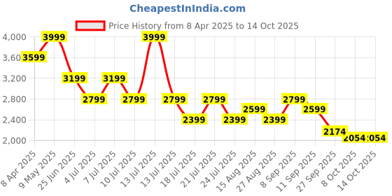 myntra.com Tommy Hilfiger Embroidered A-Line Dress tommy hilfiger Price History Graph from 8 Apr 2025 to 14 Oct 2025