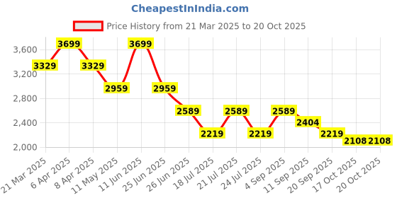 myntra.com Tommy Hilfiger Embroidered Dress tommy hilfiger Price History Graph from 21 Mar 2025 to 19 Oct 2025