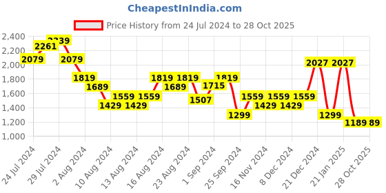 myntra.com Tommy Hilfiger Embroidered Slim Fit T-shirt tommy hilfiger Price History Graph from 24 Jul 2024 to 27 Oct 2025