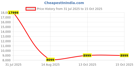 myntra.com Tommy Hilfiger Empire Plus Textured Hard-Sided Water-Resistant Medium Trolley Bag tommy hilfiger Price History Graph from 31 Jul 2025 to 15 Oct 2025