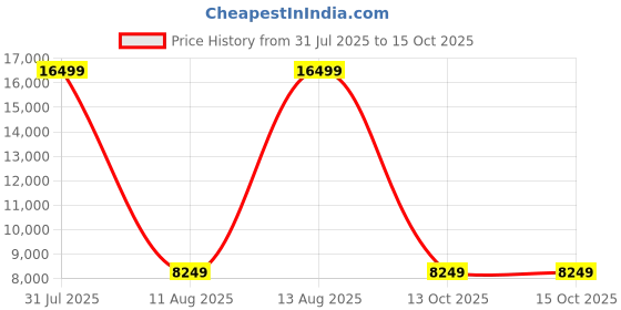 myntra.com Tommy Hilfiger Empire Plus Textured Hard-Sided Water-Resistant Small Trolley Bag tommy hilfiger Price History Graph from 31 Jul 2025 to 14 Oct 2025