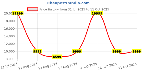 myntra.com Tommy Hilfiger Empire Plus Textured Large Cargo Trolley Bag tommy hilfiger Price History Graph from 31 Jul 2025 to 11 Oct 2025