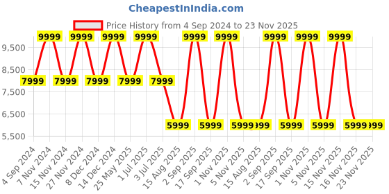 myntra.com Tommy Hilfiger Ergonomic Backpack Up to 15 inch tommy hilfiger Price History Graph from 4 Sep 2024 to 22 Nov 2025