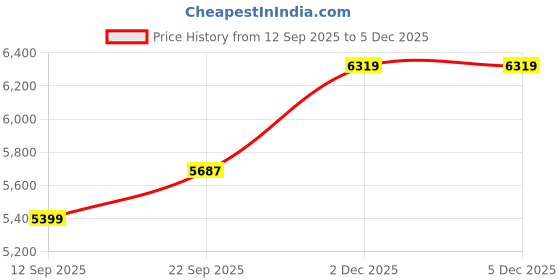 myntra.com Tommy Hilfiger Eroupe Spread Collar Cotton Shirt tommy hilfiger Price History Graph from 12 Sep 2025 to 5 Dec 2025