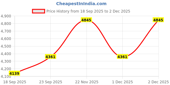 myntra.com Tommy Hilfiger Eroupe Women Printed Pullover Sweater tommy hilfiger Price History Graph from 18 Sep 2025 to 2 Dec 2025
