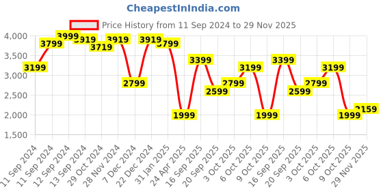 myntra.com Tommy Hilfiger Essential Fit & Flare Dress tommy hilfiger Price History Graph from 11 Sep 2024 to 29 Nov 2025