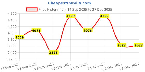 myntra.com Tommy Hilfiger europe Boys Brand Logo Printed Hooded Pullover Sweatshirt tommy hilfiger Price History Graph from 14 Sep 2025 to 27 Dec 2025