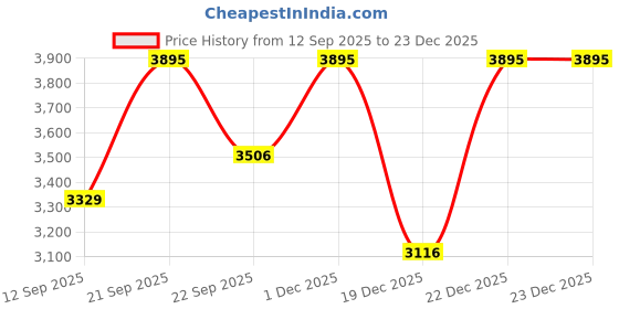 myntra.com Tommy Hilfiger Europe Boys Pure Cotton Relaxed-Fit Mid-Rise Joggers tommy hilfiger Price History Graph from 12 Sep 2025 to 23 Dec 2025