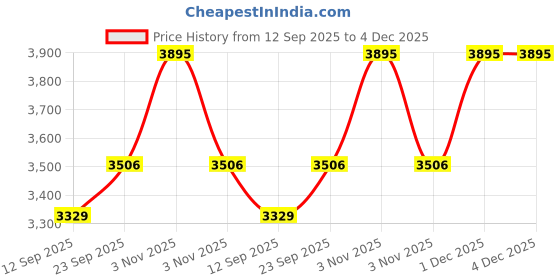 myntra.com Tommy Hilfiger europe Boys Relaxed Fit Mid-Rise Light Fade Jeans tommy hilfiger Price History Graph from 12 Sep 2025 to 4 Dec 2025