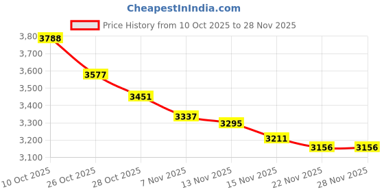 myntra.com Tommy Hilfiger Europe Boys Round Neck Typography Printed Pullover tommy hilfiger Price History Graph from 10 Oct 2025 to 26 Nov 2025