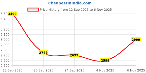 myntra.com Tommy Hilfiger Europe Colourblocked Hooded Pullover Sweatshirt tommy hilfiger Price History Graph from 12 Sep 2025 to 6 Nov 2025