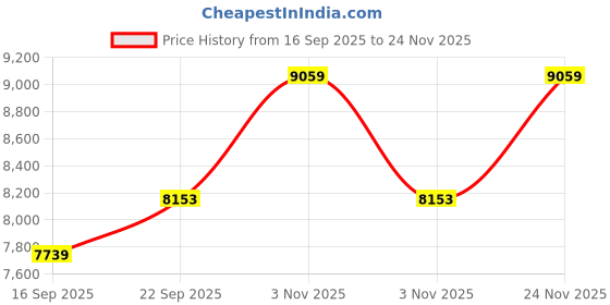 myntra.com Tommy Hilfiger Europe Cotton Bomber Jacket tommy hilfiger Price History Graph from 16 Sep 2025 to 24 Nov 2025