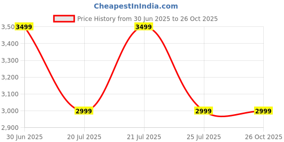 myntra.com Tommy Hilfiger Europe Cotton Polo Collar T-shirt tommy hilfiger Price History Graph from 30 Jun 2025 to 26 Oct 2025