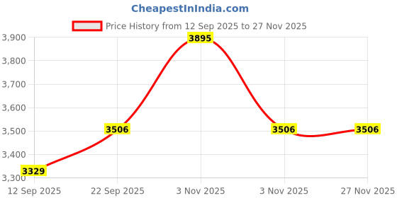 myntra.com Tommy Hilfiger europe Girls Alphanumeric Printed A-Line Dress tommy hilfiger Price History Graph from 12 Sep 2025 to 27 Nov 2025