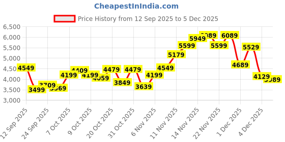 myntra.com Tommy Hilfiger Europe Hooded Pure Cotton Pullover Sweatshirt tommy hilfiger Price History Graph from 12 Sep 2025 to 5 Dec 2025