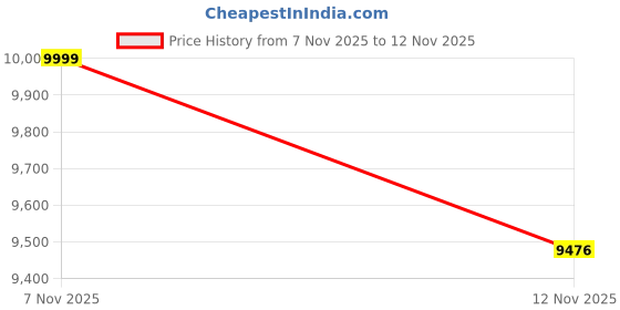 myntra.com Tommy Hilfiger Europe Mandarin Collar Padded Jacket tommy hilfiger Price History Graph from 7 Nov 2025 to 12 Nov 2025