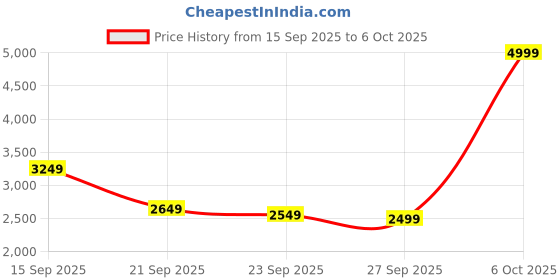 myntra.com Tommy Hilfiger Europe Men Alphanumeric Printed Mock Collar Front-Open Cotton Sweatshirt tommy hilfiger Price History Graph from 15 Sep 2025 to 6 Oct 2025