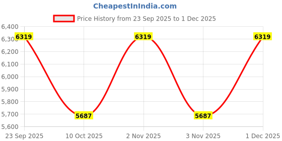 myntra.com Tommy Hilfiger Europe Men Checked Regular Fit Mid-Rise Formal Trousers tommy hilfiger Price History Graph from 23 Sep 2025 to 30 Nov 2025