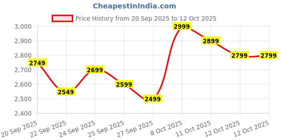 myntra.com Tommy Hilfiger Europe Men Cotton Regular Fit Pullover Sweaters tommy hilfiger Price History Graph from 20 Sep 2025 to 12 Oct 2025