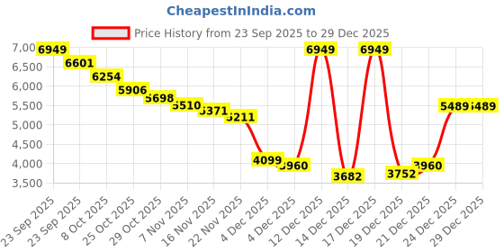 myntra.com Tommy Hilfiger Europe Men Embroidered Logo Regular Fit Hooded Cotton Pullover tommy hilfiger Price History Graph from 23 Sep 2025 to 29 Dec 2025