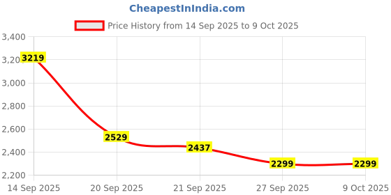 myntra.com Tommy Hilfiger Europe Men Hooded Regular Fit Cotton Sweatshirt tommy hilfiger Price History Graph from 14 Sep 2025 to 4 Oct 2025