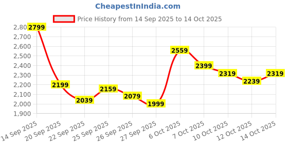 myntra.com Tommy Hilfiger Europe Men Printed Cotton Sweatshirt tommy hilfiger Price History Graph from 14 Sep 2025 to 12 Oct 2025