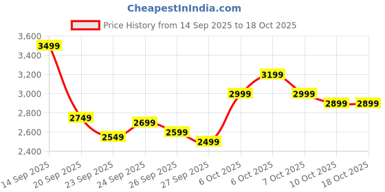 myntra.com Tommy Hilfiger Europe Men Printed Hooded Cotton Sweatshirt tommy hilfiger Price History Graph from 14 Sep 2025 to 18 Oct 2025