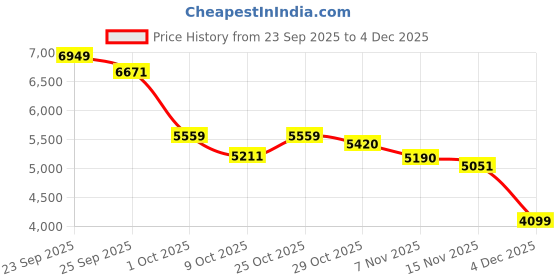 myntra.com Tommy Hilfiger Europe Men Printed Hooded Sweatshirt tommy hilfiger Price History Graph from 23 Sep 2025 to 2 Dec 2025