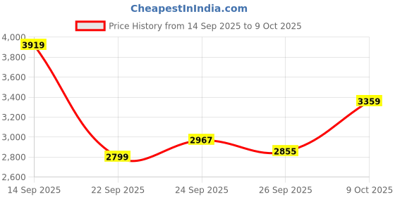 myntra.com Tommy Hilfiger Europe Men Printed Sweatshirt tommy hilfiger Price History Graph from 14 Sep 2025 to 9 Oct 2025