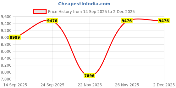 myntra.com Tommy Hilfiger Europe Men Regular Fit Mid-Rise Low Distress Light Fade Jeans tommy hilfiger Price History Graph from 14 Sep 2025 to 1 Dec 2025