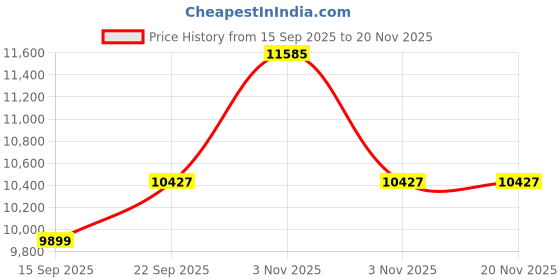 myntra.com Tommy Hilfiger Europe Men Regular Fit Mid-Rise Mildly Distressed Light Fade Jeans tommy hilfiger Price History Graph from 15 Sep 2025 to 19 Nov 2025