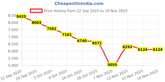 myntra.com Tommy Hilfiger Europe Men Regular Fit Round Neck Cotton Pullover Sweatshirt tommy hilfiger Price History Graph from 22 Sep 2025 to 18 Nov 2025