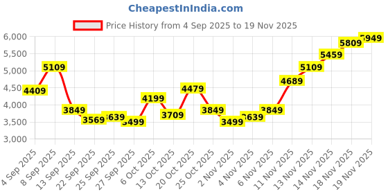 myntra.com Tommy Hilfiger Europe Men Relaxed Fit Mid-Rise Clean Look Light Fade Non Stretchable Jeans tommy hilfiger Price History Graph from 4 Sep 2025 to 18 Nov 2025