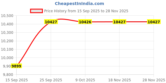 myntra.com Tommy Hilfiger europe Men Relaxed Fit Mid-Rise Light Fade Jeans tommy hilfiger Price History Graph from 15 Sep 2025 to 26 Nov 2025