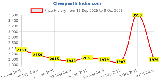 myntra.com Tommy Hilfiger Europe Men Round Neck Pullover Sweatshirt tommy hilfiger Price History Graph from 16 Sep 2025 to 9 Oct 2025