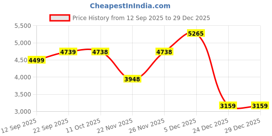 myntra.com Tommy Hilfiger Europe Men Self Design Pure Cotton Cargo Shorts tommy hilfiger Price History Graph from 12 Sep 2025 to 28 Dec 2025