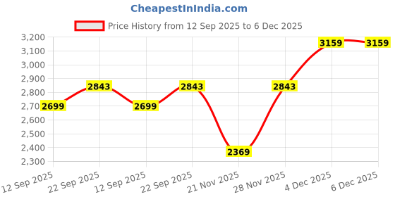 myntra.com Tommy Hilfiger Europe Men Self Design Relaxed Fit Pure Cotton Shorts tommy hilfiger Price History Graph from 12 Sep 2025 to 5 Dec 2025