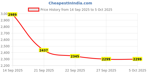 myntra.com Tommy Hilfiger europe Men Self Design Round Neck Pullover Sweatshirt tommy hilfiger Price History Graph from 14 Sep 2025 to 4 Oct 2025