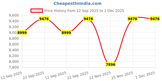 myntra.com Tommy Hilfiger Europe Men Slim Fit Low-Rise Light Fade Stretchable Jeans tommy hilfiger Price History Graph from 12 Sep 2025 to 30 Nov 2025