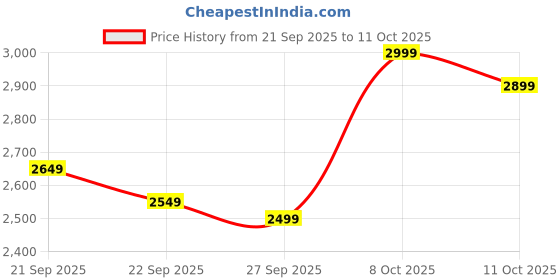 myntra.com Tommy Hilfiger Europe Men Solid Regular Fit Cotton Sweater tommy hilfiger Price History Graph from 21 Sep 2025 to 11 Oct 2025