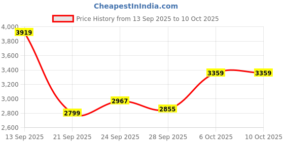 myntra.com Tommy Hilfiger Europe Men Solid Slim Fit Cotton Pullover tommy hilfiger Price History Graph from 13 Sep 2025 to 4 Oct 2025